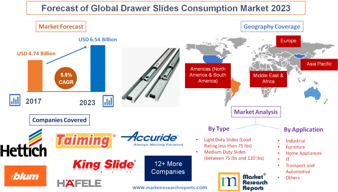 Forecast of Global Drawer Slides Consumption Market 2023'