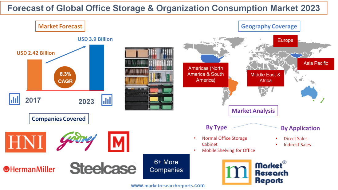Forecast of Global Office Storage and Organization Consumpti'