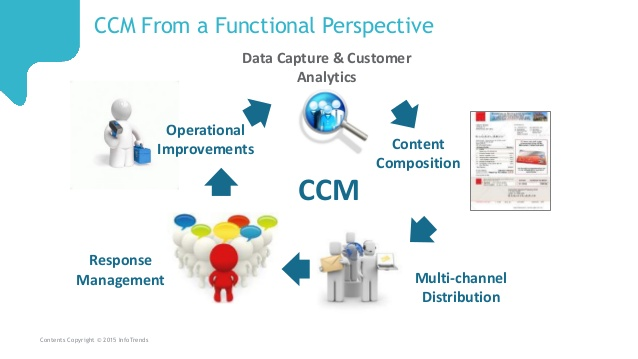 Customer Communication Management Market'