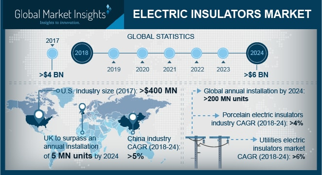 Electric Insulators Market size will exceed USD 6 Billion by'