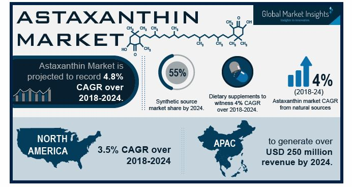 Astaxanthin Market