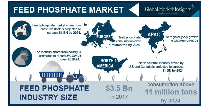 Feed Phosphate Market