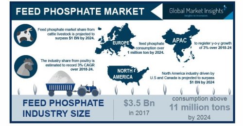 Feed Phosphate Market'