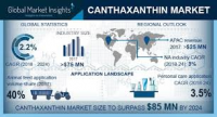 Canthaxanthin market