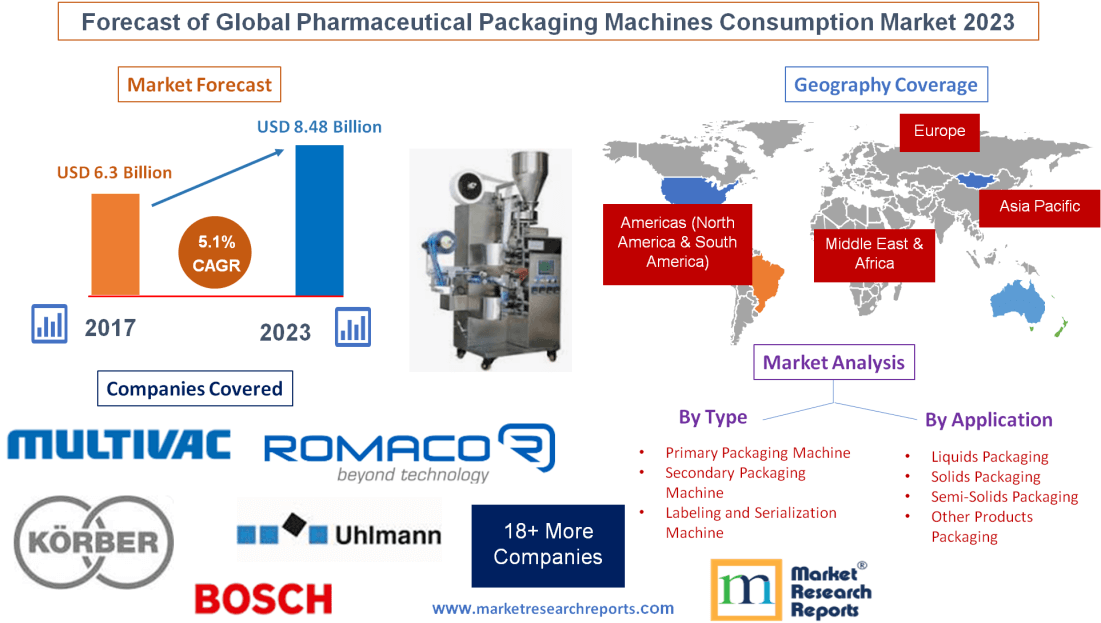 Forecast of Global Pharmaceutical Packaging Machines Consump