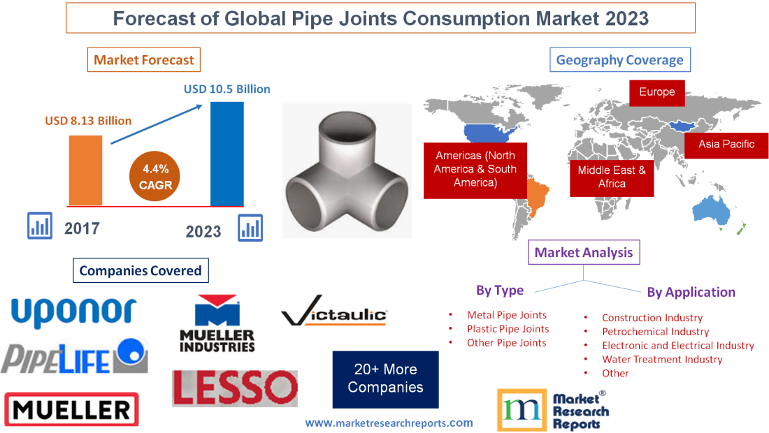 Forecast of Global Pipe Joints Consumption Market 2023'