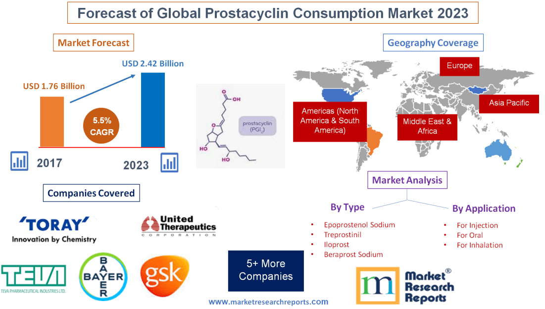 Forecast of Global Prostacyclin Consumption Market 2023'