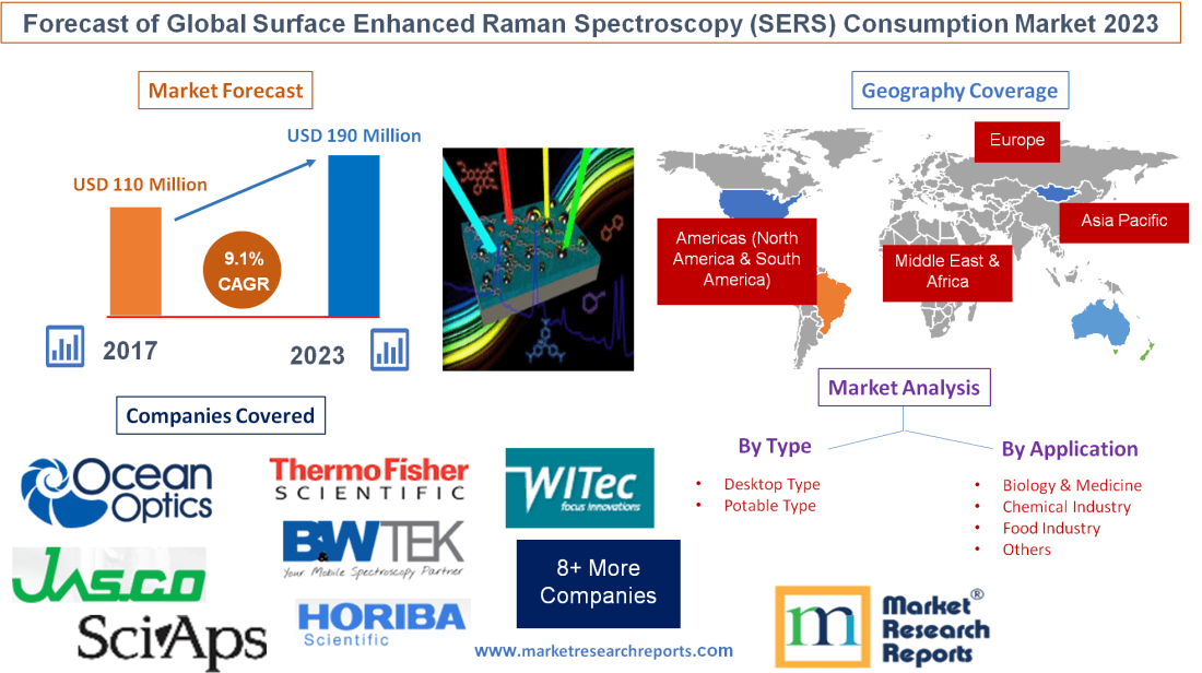 Forecast of Global Surface Enhanced Raman Spectroscopy'