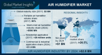 Air Humidifier Market