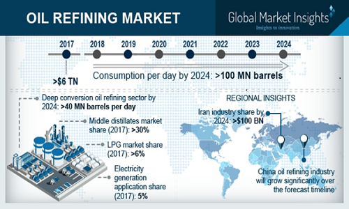 Oil Refining Market Analysis - Outlook Report 2018-2024