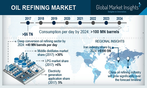 Oil Refining Market Analysis - Outlook Report 2018-2024'