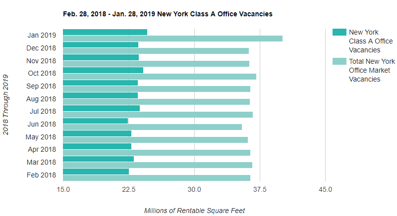 Manhattan Office Rent Vacancy