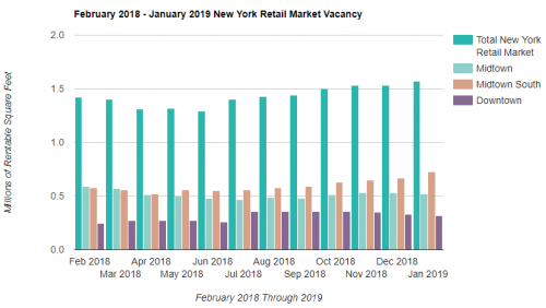 Manhattan Retail Rent Vacancy'