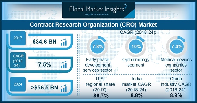 Contract Research Organization (CRO) Market