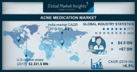 Global Acne Medication Market size to exceed $7.0 bn by 2024