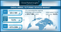 Endoluminal Suturing Devices Market