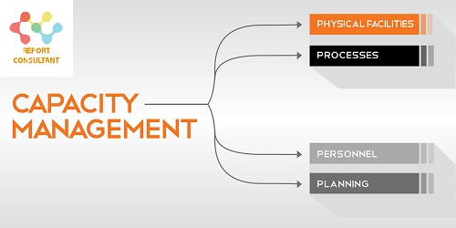 Capacity Management