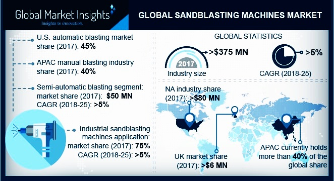 Sandblasting Machines Market