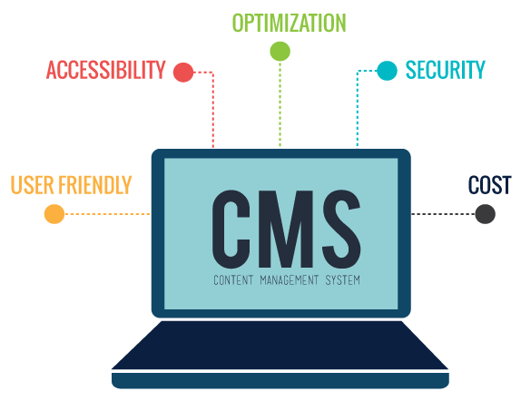 Content Management Software (CMS) Market