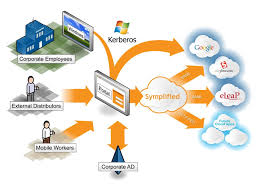 Cloud Identity Access Management (IAM)'