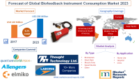 Forecast of Global Biofeedback Instrument Consumption Market
