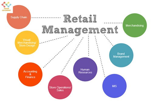 Retail Management market