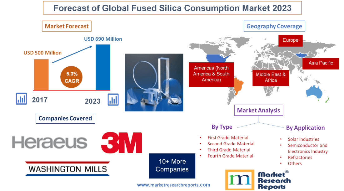 Forecast of Global Fused Silica Consumption Market 2023'