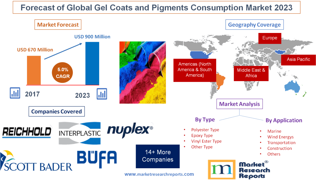 Forecast of Global Gel Coats and Pigments Consumption Market