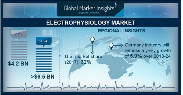 Electrophysiology Market