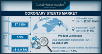 Coronary Stents Market