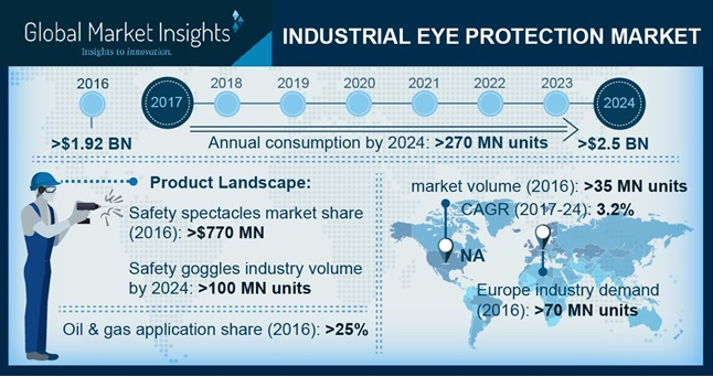 Industrial Eye Protection Market