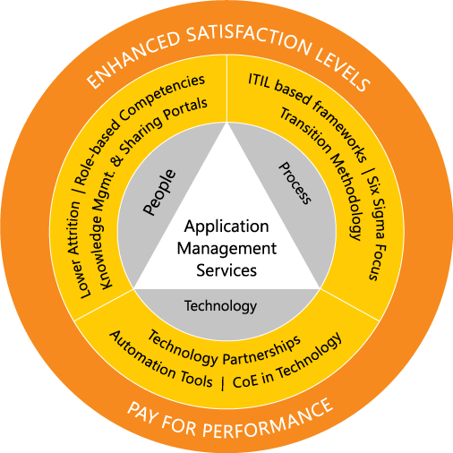 Application Management Services Market