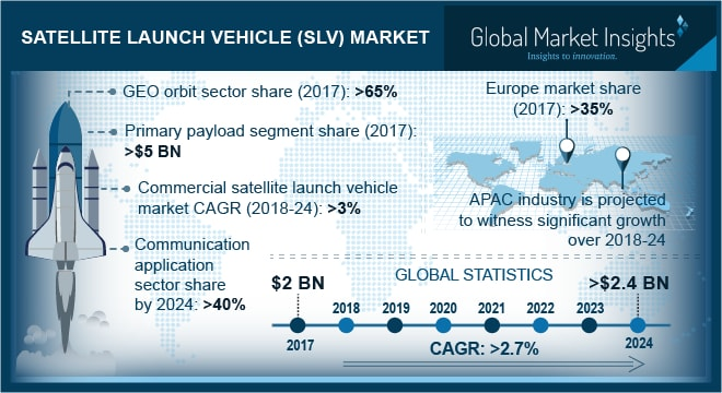 Satellite Launch Vehicle Market