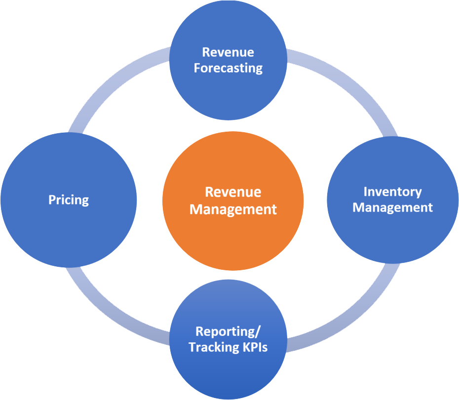 Revenue Management Market
