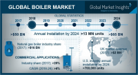 Boiler Market will surpass USD 65 Billion by 2024