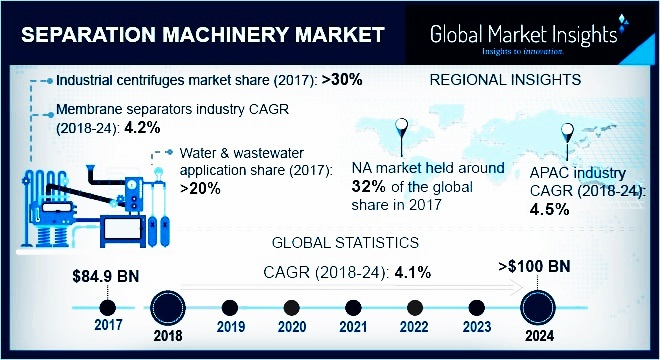 Separation Machinery Market