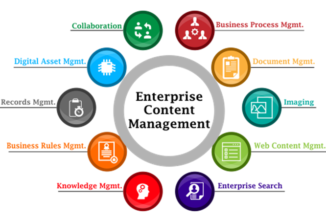 Enterprise Content Management