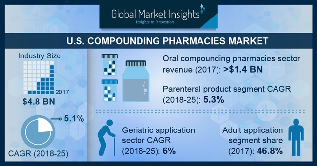 U.S. Compounding Pharmacies Market'