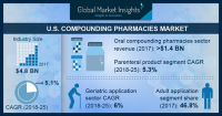 U.S. Compounding Pharmacies Market