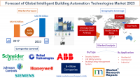 Forecast of Global Intelligent Building Automation Technolog