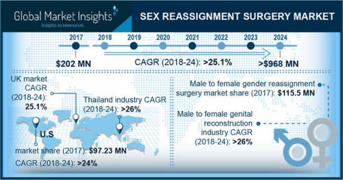 Sex Reassignment Surgery Market'