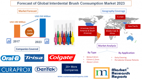 Forecast of Global Interdental Brush Consumption Market 2023'