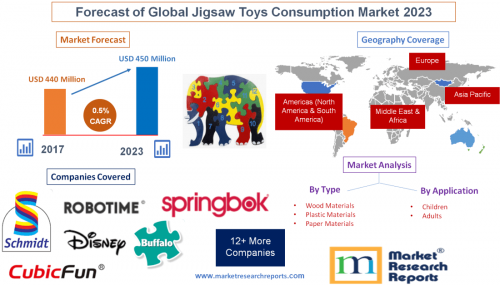Forecast of Global Jigsaw Toys Consumption Market 2023'