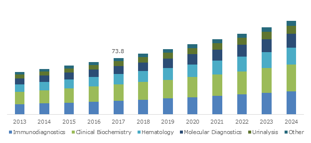 Companion Animal Diagnostic Market'