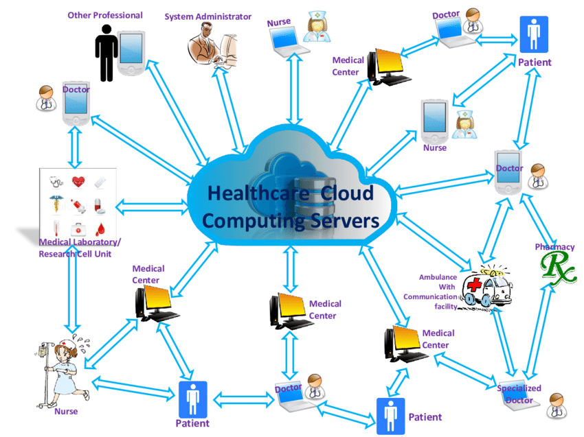 Healthcare Cloud Computing