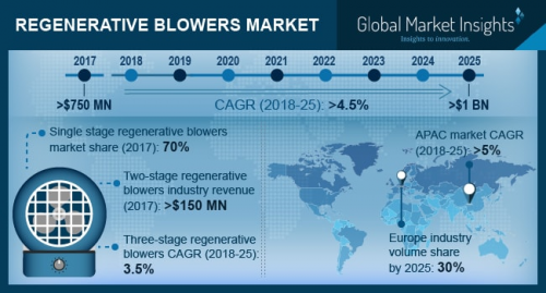 Regenerative Blowers Market'