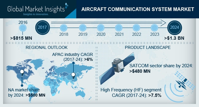 Aircraft Communication System Market'