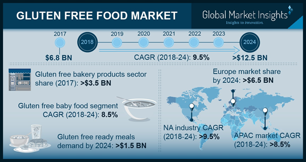 Gluten Free Food Market'
