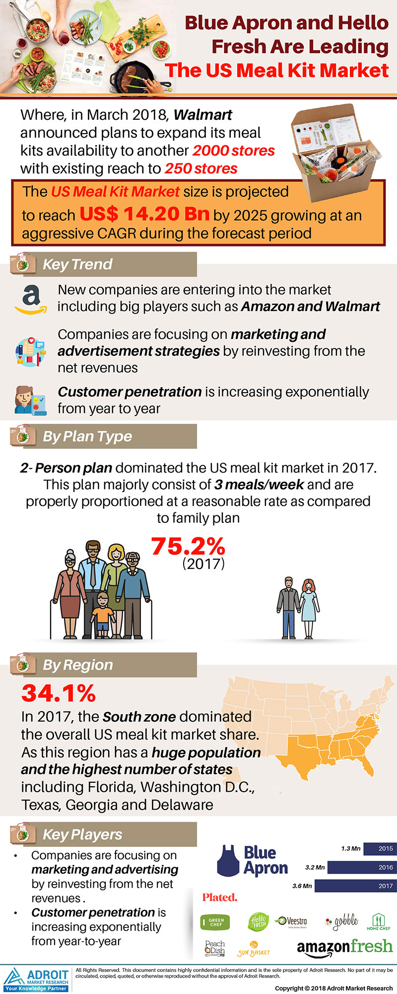 US Meal Kit Market Estimated to reach USD 14.20 billion by 2025