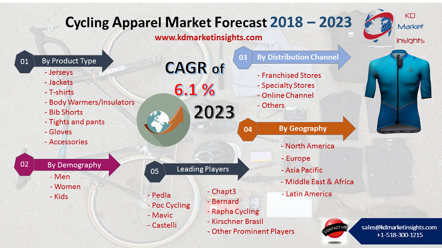 Cycling Apparel Market &ndash; By Product Type (Jerseys,